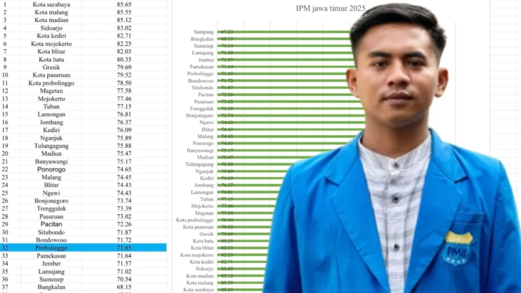PMII Kritik Tajam Kinerja Pemkab Probolinggo Soal Capaian IPM Daerah